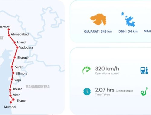 India’s First Bullet Train Nearing Launch: Mumbai to Ahmedabad in Just 2 Hours
